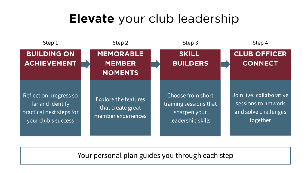 Diagram describing the four steps of the Elevate program: Building on achievement, memorable member moments, skill builders and Club Officer Connect