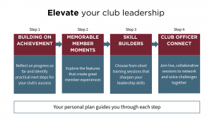 Diagram describing the four steps of the Elevate program: Building on achievement, memorable member moments, skill builders and Club Officer Connect